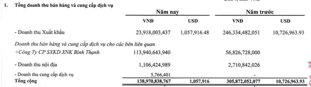 Garmex Sài Gòn (GMC): Hụt nguồn thu xuất khẩu, quý 1 báo lỗ 8 tỷ đồng - Ảnh 1.