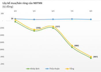 Tuần 4-8/4: Khối ngoại bán ròng gần 1.000 tỷ đồng trên toàn thị trường, tập trung xả VHM, HPG - Ảnh 1.