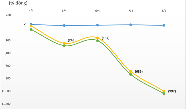 Tuần 4-8/4: Khối ngoại bán ròng gần 1.000 tỷ đồng trên toàn thị trường, tập trung xả VHM, HPG - Ảnh 1.