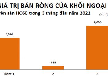 ViMoney: Khối ngoại bán ròng mạnh trở lại trong tháng 3