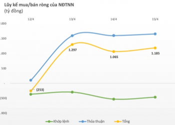 ViMoney: Giao dịch khối ngoại tuần 12-15/4/2022