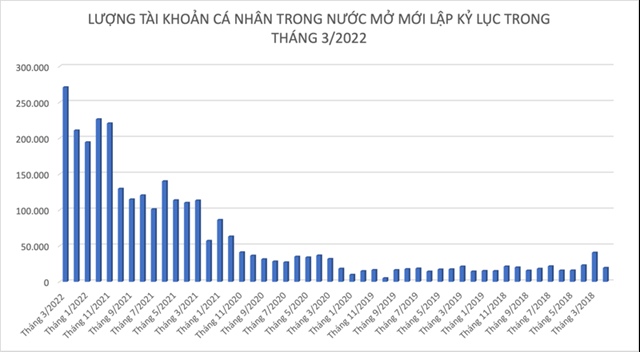 ViMoney: Kỷ lục lịch sử: 271.000 tài khoản cá nhân mở mới trong tháng 3, Việt Nam đạt 5% dân số chơi "chứng"