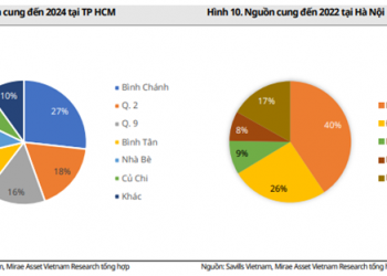 Mirae Asset: Kỳ vọng phục hồi từ bất động sản nhà phố, dự kiến mở bán 4.500 căn hộ tại Hà Nội và Thành phố Hồ Chí Minh năm 2022 - Ảnh 1.
