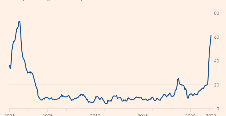 Lạm phát Thổ Nhĩ Kỳ vượt 61% trong tháng 3