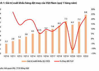 VDSC: Lượng đơn hàng bùng nổ và nguồn thu đột biến từ BĐS là cửa sáng cho cổ phiếu dệt may trong năm 2022 - Ảnh 1.