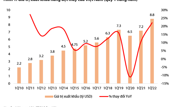 VDSC: Lượng đơn hàng bùng nổ và nguồn thu đột biến từ BĐS là cửa sáng cho cổ phiếu dệt may trong năm 2022 - Ảnh 1.