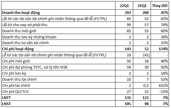 Mảng cho vay ký quỹ và tự doanh tăng trưởng tốt, Chứng khoán Rồng Việt (VDSC) báo lãi sau thuế hơn 105 tỷ trong quý 1/2022 - Ảnh 1.