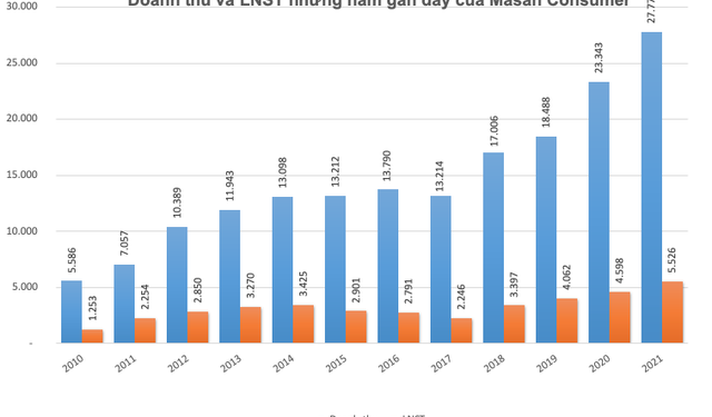 Masan Consumer (MCH) đặt mục tiêu lợi nhuận sau thuế năm 2022 từ 5.900 đến 6.800 tỷ đồng, không chia cổ tức năm 2021 - Ảnh 1.