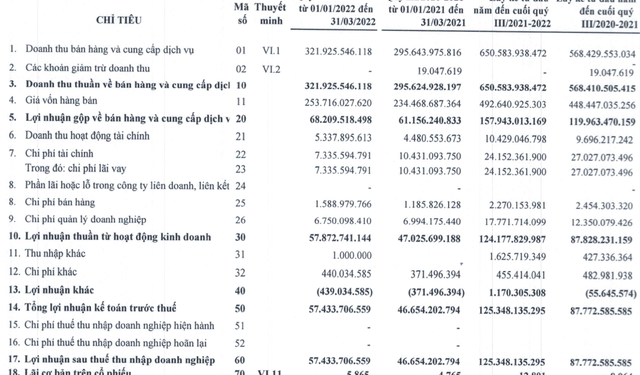 Mía đường Sơn La (SLS) đã vượt 67% kế hoạch lợi nhuận năm sau 3 quý, EPS đạt 12.800 đồng - Ảnh 1.