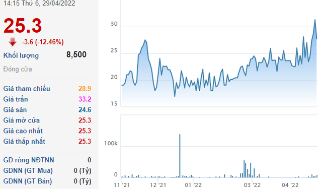 Một cổ đông lớn vừa bán ra hơn 5 triệu cổ phiếu VFC của Vinafco - Ảnh 1.