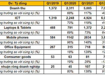 Mua sắm bùng nổ đầu năm, Digiworld (DGW) báo lãi quý 1 gần gấp đôi cùng kỳ 2021 - Ảnh 1.