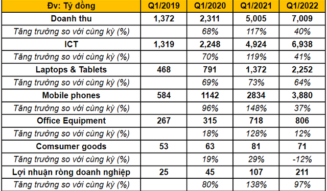 Mua sắm bùng nổ đầu năm, Digiworld (DGW) báo lãi quý 1 gần gấp đôi cùng kỳ 2021 - Ảnh 1.