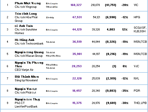 Nếu một ngày tài khoản chứng khoán bốc hơi vài tỷ thì cũng đừng buồn vì có người ở đây đã mất hàng chục nghìn tỷ đồng ...!  - Ảnh 1.