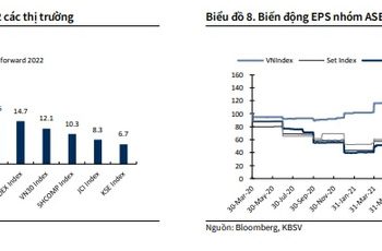 ViMoney: Chứng khoán KBSV hạ dự báo VN-Index năm 2022 còn 1.680 điểm, nhận định cơ hội xuống tiền với 5 nhóm cổ phiếu