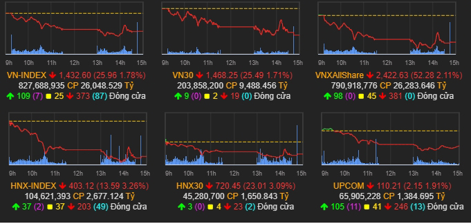 Nhịp điệu thị trường 18/4: Tâm lý hoảng loạn, VN-Index xuyên thủng đáy hỗ trợ cứng