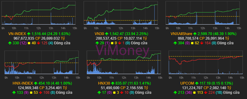 Nhịp điệu thị trường 1/4: Dòng tiền tìm về nhóm Bluechip kéo VN-index tăng hơn 24 điểm h1
