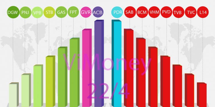Nhịp điệu thị trường 22/4: Ngân hàng, chứng khoán nâng đỡ thị trường