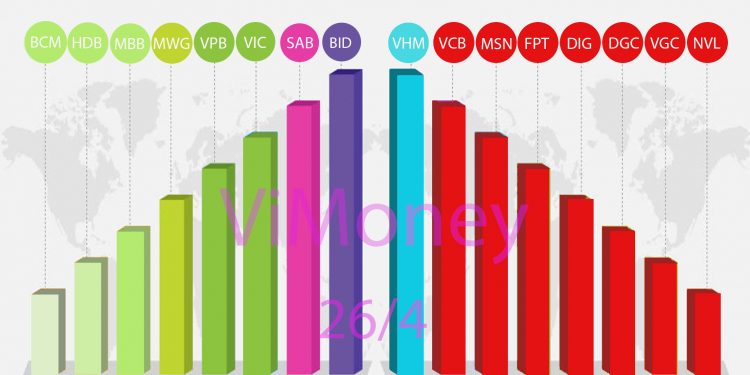 Nhịp điệu thị trường 26/4: Lực bắt đáy xuất hiện kéo VN-index về bờ