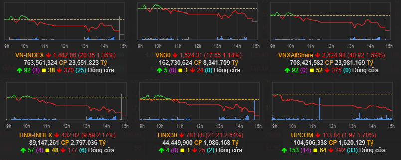 Nhịp điệu thị trường 8/4: VN-index phân hóa mạnh, VIC trở lại đường đua xanh