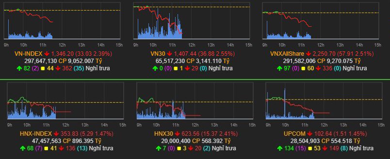Nhịp điệu thị trường 25/4: Trạng thái cổ phiếu sàn la liệt lại xuất hiện, VN-index giảm sâu a1