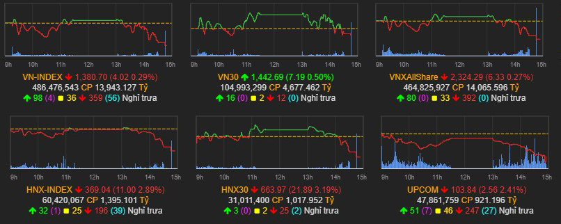 Nhịp điệu thị trường 21/4: VN-index lao dốc nhanh kỷ lục, cổ phiếu nhà Louis nằm sàn ngay phút đầu tiên a3