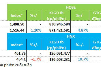 Nhóm công nghệ thông tin và viễn thông hút tiền