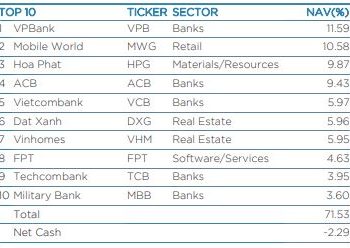 Nhóm quỹ thuộc Dragon Capital chi 600 tỷ đồng mua cổ phiếu MWG phiên “hở room” - Ảnh 1.