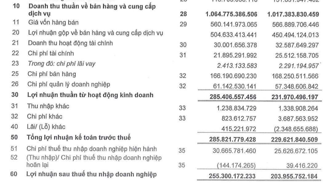 Nhu cầu tiêu thụ tăng cao trong tình hình dịch bệnh, Dược Hậu Giang (DHG) báo lãi quý 1 đạt hơn 255 tỷ đồng - Ảnh 1.