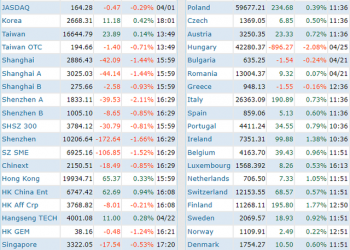 Hồi phục 30 điểm, chứng khoán Việt Nam có phiên tăng mạnh nhất châu Á trong ngày 26/4