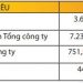 PV Power (POW) ước lãi trước thuế quý 1/2022 tăng 11% - Ảnh 1.
