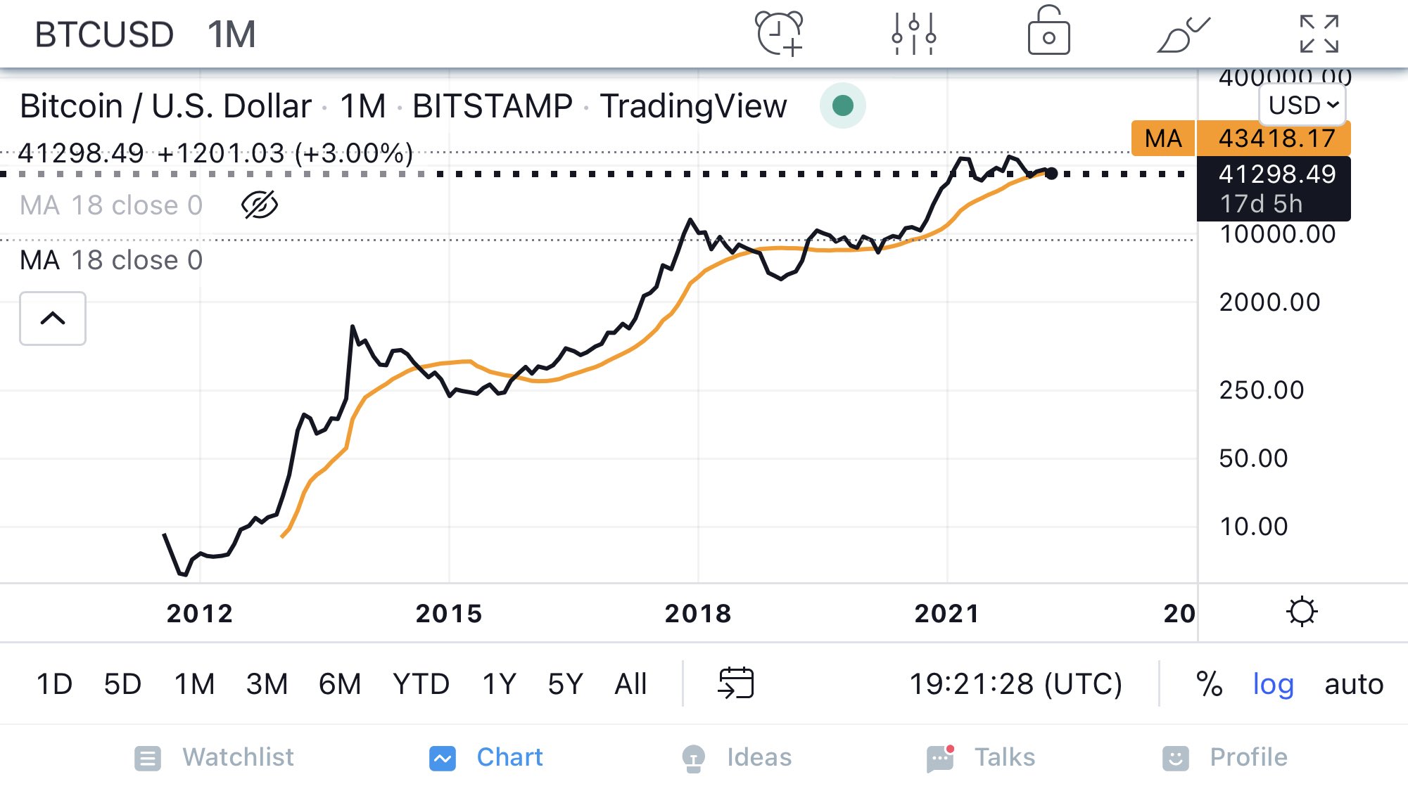 ViMoney: Peter Brandt dự đoán giá Bitcoin có thể tăng gấp 10 lần sau hai năm