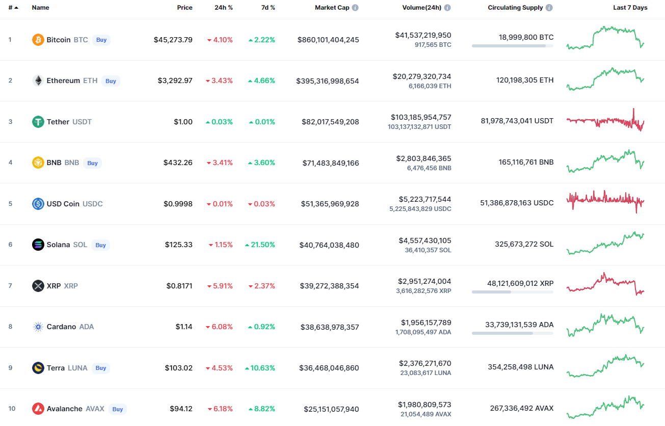 Các đồng tiền hàng đầu theo CoinMarketCap