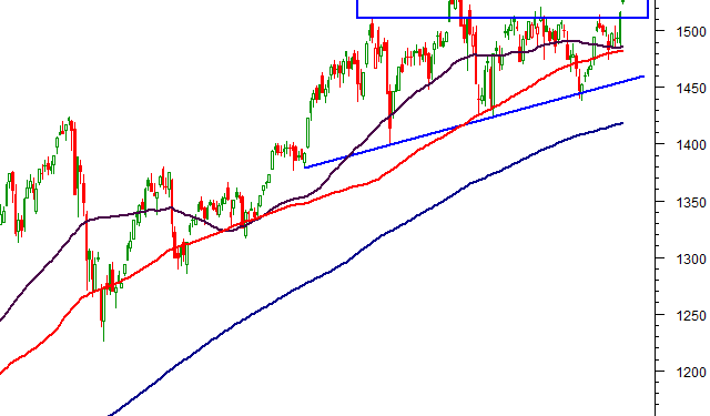 Vietstock Daily 05/04/2022: Kỳ vọng vượt vùng 1,510-1,535 điểm trong tương lai