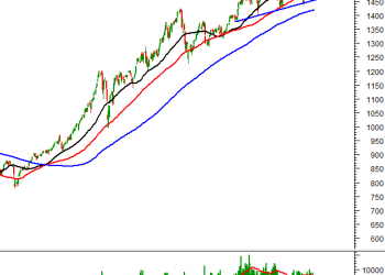Vietstock Daily 06/04/2022: Vùng 1,510-1,535 điểm là thử thách lớn nhất trong ngắn hạn
