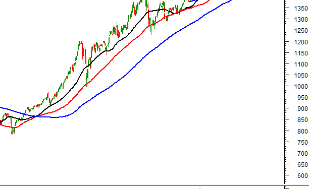 Vietstock Daily 06/04/2022: Vùng 1,510-1,535 điểm là thử thách lớn nhất trong ngắn hạn
