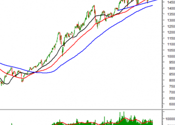 ViMoney: Phân tích kỹ thuật 08/04/2022: Triển vọng ngắn hạn khá bi quan