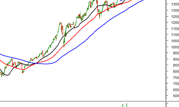 ViMoney: Phân tích kỹ thuật 08/04/2022: Triển vọng ngắn hạn khá bi quan