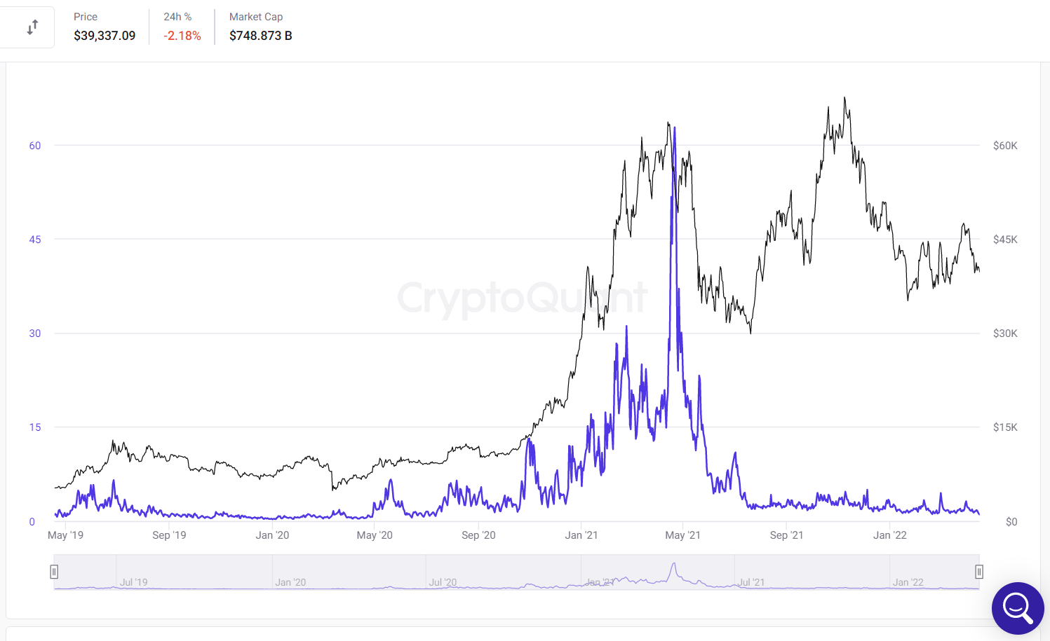 ViMoney: Phí giao dịch Bitcoin ở mức thấp nhất trong 2 năm khi BTC giảm xuống dưới 39.000 đô la