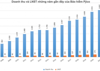 Pjico (PGI) đặt mục tiêu lãi trước thuế năm 2022 đi lùi 43% về mức 250 tỷ đồng - Ảnh 1.
