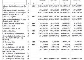Bến Thành Tourist (BTV): Quý 1 có lãi 2,6 tỷ đồng sau nhiều quý trước đó thua lỗ - Ảnh 1.