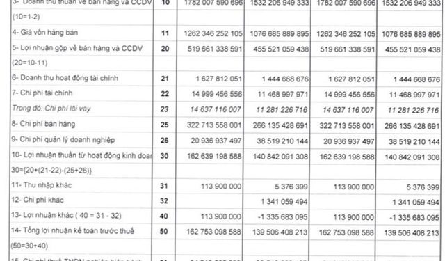 Bóng đèn Rạng Đông (RAL): Quý 1 lãi 128 tỷ đồng tăng 17% so với cùng kỳ - Ảnh 1.
