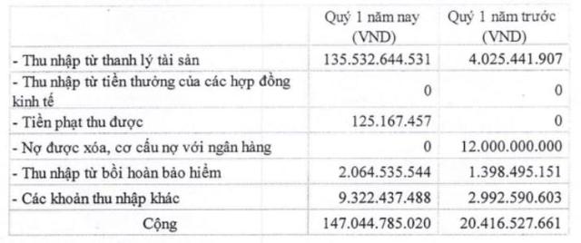 Tổng công ty Hàng hải Việt Nam (MVN): Quý I lãi 689 tỷ đồng, tăng 102% so với cùng kỳ - Ảnh 1.