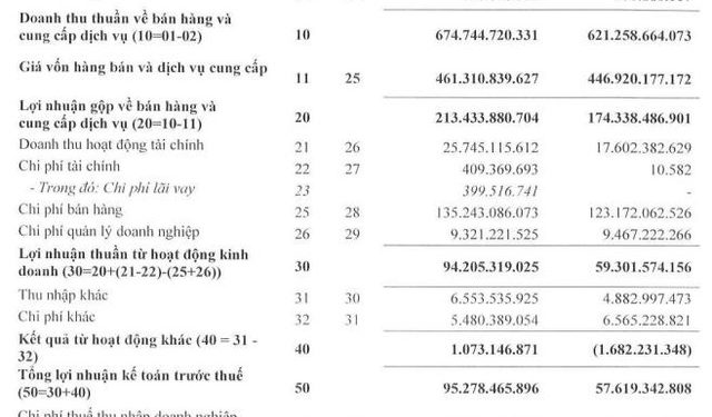 Giống bò sữa Mộc Châu (MCM): Quý 1 lãi 86 tỷ đồng, tăng 73% so với cùng kỳ - Ảnh 1.