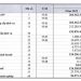 Công ty mẹ Hodeco (HDC): Quý 1 lãi 97 tỷ đồng, tăng 27% so với cùng kỳ - Ảnh 1.