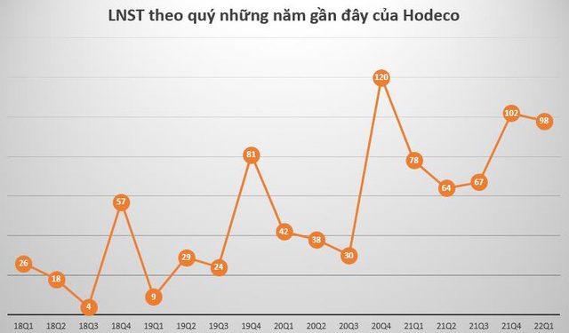 Hodeco (HDC): Quý 1 lãi 98 tỷ đồng tăng 25% so với cùng kỳ năm 2021 - Ảnh 1.
