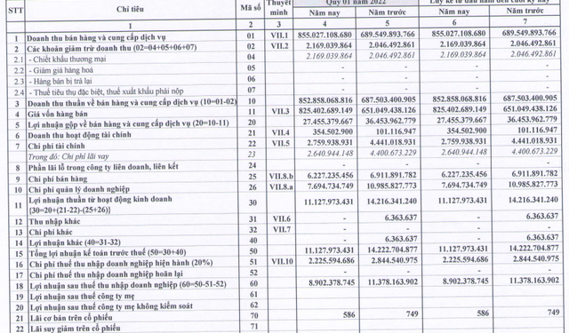 Thép VICASA (VCA): Quý 1/2022 lãi gần 9 tỷ đồng, giảm 21% so với cùng kỳ - Ảnh 1.