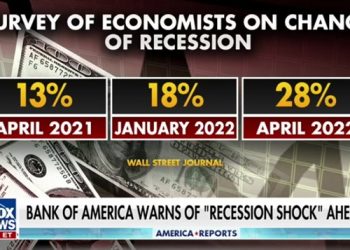 Rủi ro suy thoái kinh tế của Mỹ đang tăng lên mức đáng lo ngại