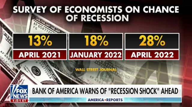 ViMoney: Điểm tin đầu giờ 15/4: Đọc gì trước giờ giao dịch - Rủi ro suy thoái kinh tế của Mỹ đang tăng lên mức đáng lo ngại