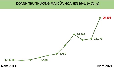 Sau 1 năm mở bán theo mô hình mới, Hoa Sen Home của Chủ tịch Lê Phước Vũ đang đặt mục tiêu 600 cửa hàng với doanh thu trên 2 tỷ USD - Ảnh 1.