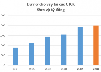 Sau nhiều quý bùng nổ, tăng trưởng cho vay tại các Công ty chứng khoán dần chững lại, đạt 200.000 tỷ đồng vào cuối quý 1/2022 - Ảnh 1.